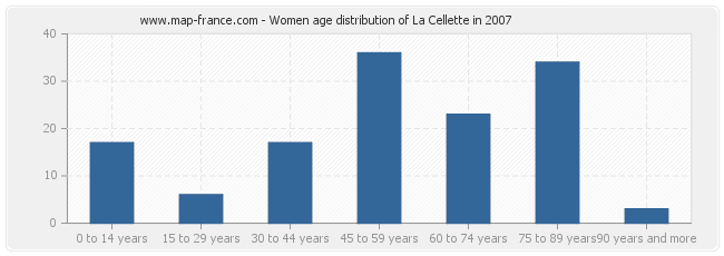 Women age distribution of La Cellette in 2007